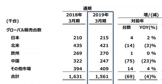 (马自达近两个财年来的全球销量分布 来源:马自达财报)