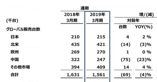 (馬自達近兩個財年來的全球銷量分佈 來源：馬自達財報)