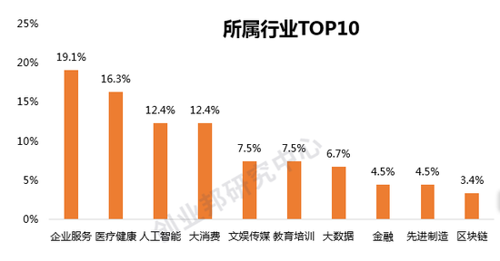 数据来源：“2020年最值的关注的商业女性领导者”参评企业，创业邦研究中心调研及整理