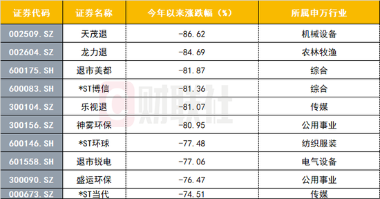 跌幅榜前十