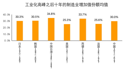 图15 工业化高峰期后十年的制造业增加值份额国际比较 数据来源：Maddsion、国家统计局，中国金融四十人论坛。