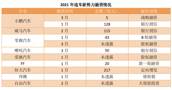 ▲图：造车新势力融资情况（制图：零态LT）