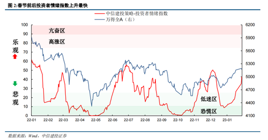 中信建投策略：市场情绪指数飙升，复苏小牛启动