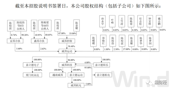 威邦运动实控人关联交易资金拆解频繁，内控制度不完善，IPO前8亿分红分掉两年净利润