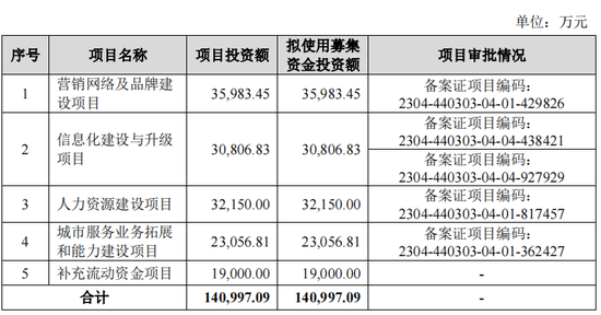 内蒙古夫妻做物业干出一个IPO,73%员工未缴公积金