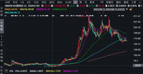 上半年亏损5.45亿、遭4家股东清仓，600亿寒武纪裁员渡劫？