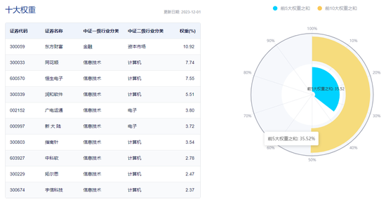 金融科技爆发!银之杰20cm涨停,金融科技ETF(159851)涨近1.8%,有望收复所有均线