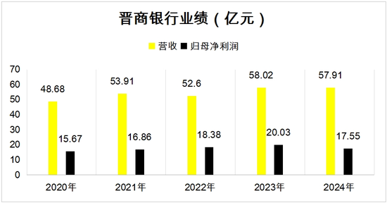 ▲数据来源:晋商银行财报