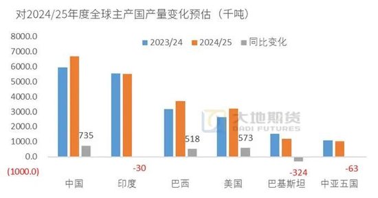 大地期货棉花半年报:“加关税”预期下的“危”与“机” 第20张 大地期货棉花半年报:“加关税”预期下的“危”与“机” 第20张