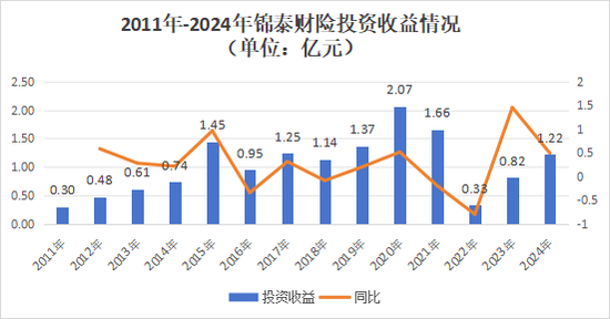 经年终落定!再增资、高管班子大整顿,保费破30亿,锦泰财险稳健之路可持续? 第15张 经年终落定!再增资、高管班子大整顿,保费破30亿,锦泰财险稳健之路可持续? 第15张