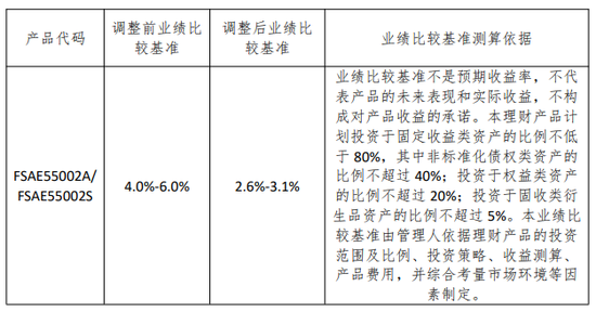 来源：民生理财官网
