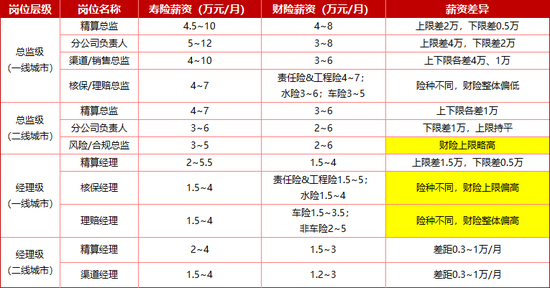 保司众多，哪些岗位人才最赚钱？首席运营官、财务负责人、分公司老总、专业技术岗等往往高薪