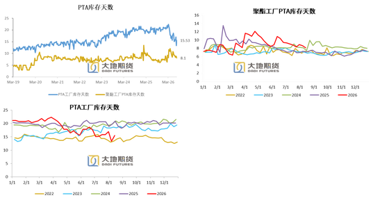 PX-PTA-MEG:双海峡封锁背景下,关注旺季成色