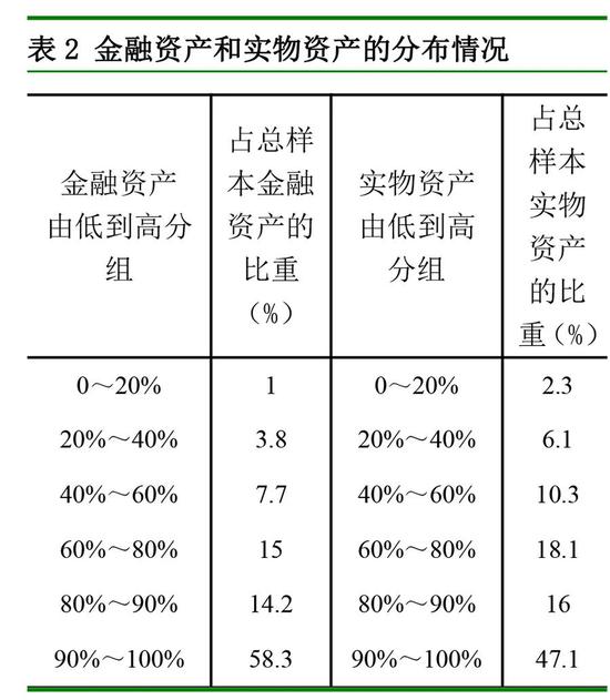 中国城镇居民家庭户均总资产317.9万元 房产占比近七成