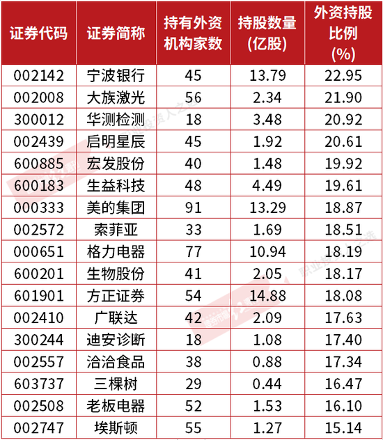 外资买爆傅鹏博第一重仓股 还有两只个股被联手重仓