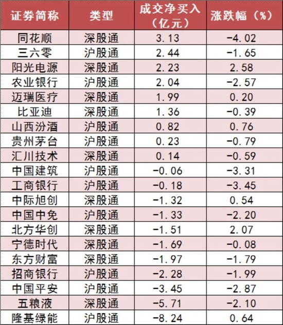 两市主力资金净流出201亿元 电子等行业实现净流入