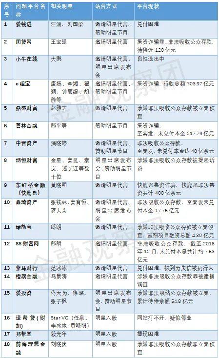 (注意,这里的明星,主要指娱乐圈,专家学者不在统计范围内。)