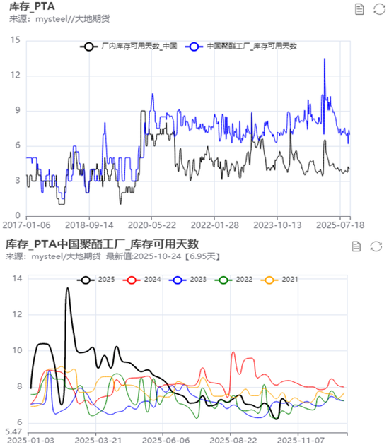 PX-PTA-MEG:“反内卷”之风再起,预期改善