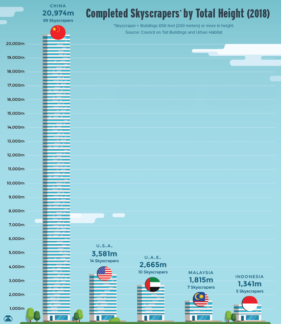 (2018年建设完工的摩天大楼总高度)