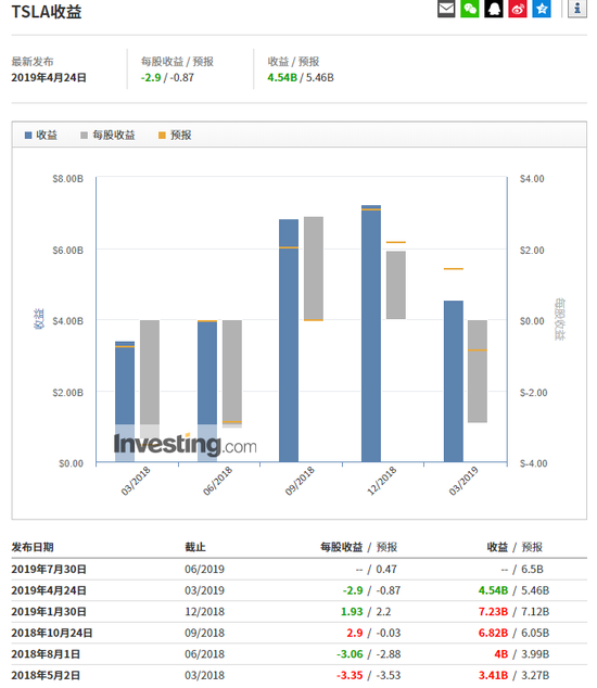 特斯拉财报 特斯拉财报