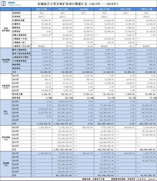 我们从宋城异地复制情况来总结一些商业规律和扩张经验: