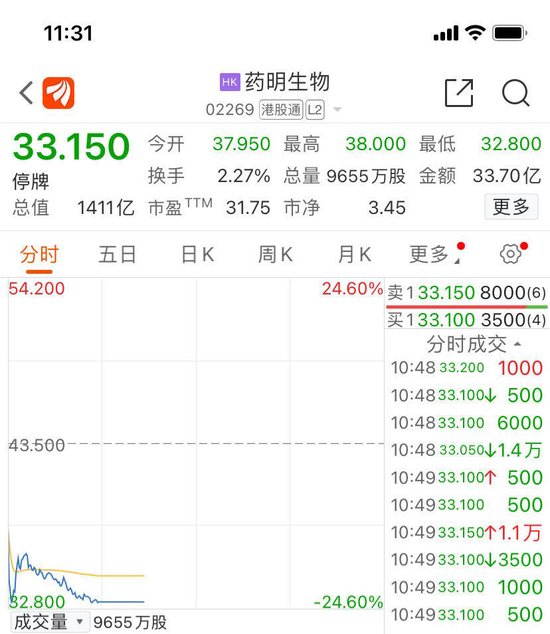 股价闪崩逾23%,已暂停交易!药明生物大幅下修业绩指引,CXO股全线大跌