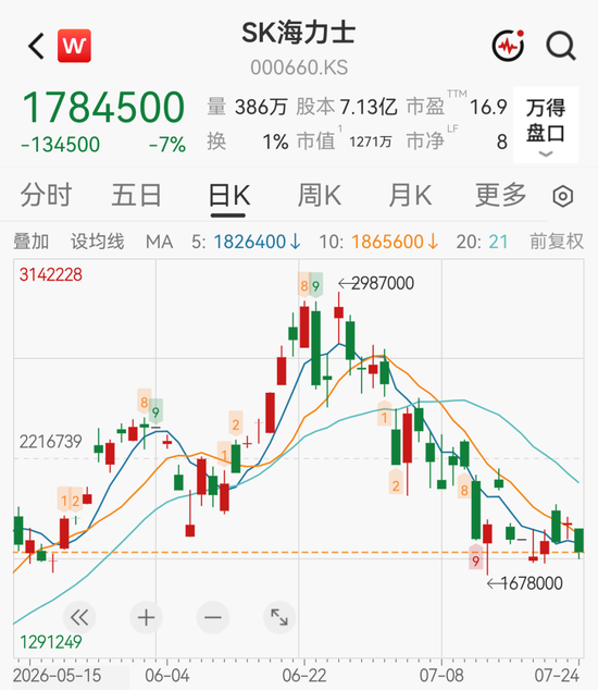 6.43亿美元！SK海力士掌门人“天价离婚案”判了，股价大跌7%