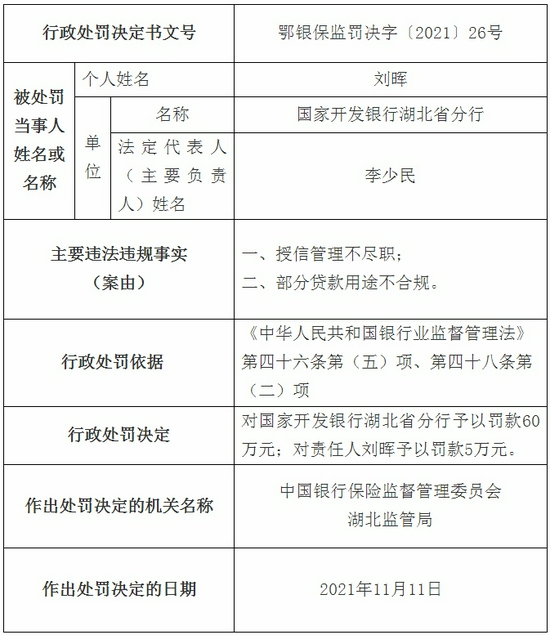 国开行湖北省分行连收两罚单被罚130万元