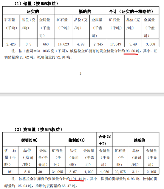 刚刚!3000亿巨头公告:400吨储量金矿全面复产