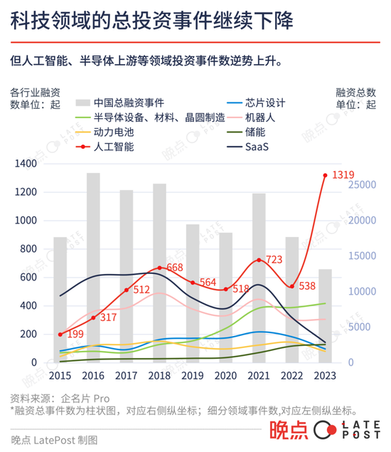 中国科技投资这一年：低迷中寻找微光