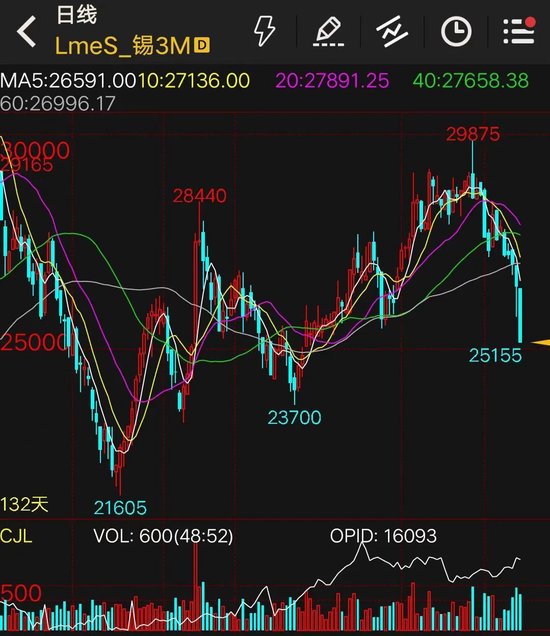豪掷42亿元“抢锂”,买家回应!期货溢价创近30年新高,LME锡大跌