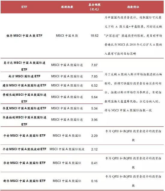 来源:Wind,中泰证券研究所(规模数据截至2019-09-10收盘)