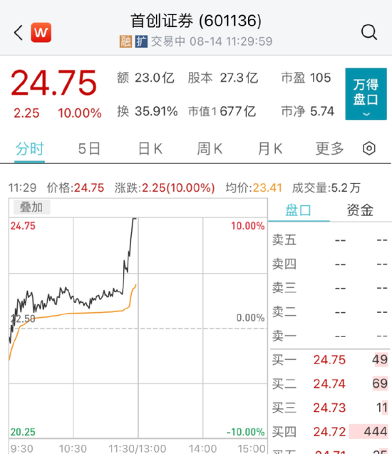 A股上热搜！这板块猛拉，20CM涨停来了