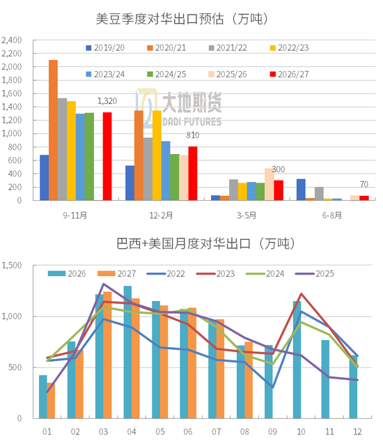【豆粕季报】北美定盘，南美蓄变