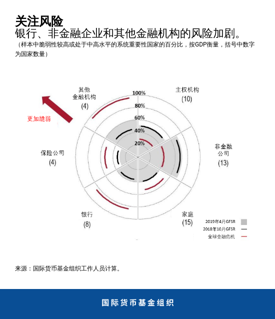 下文列示了一些最严重的脆弱性: