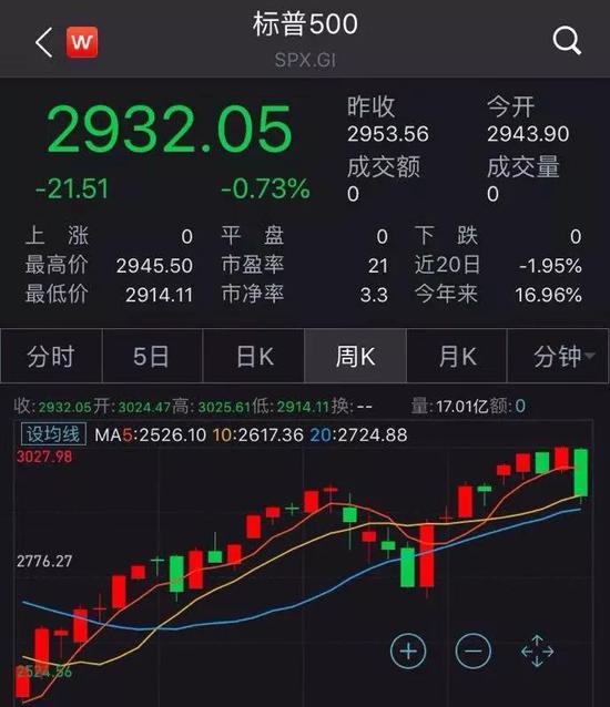 今年纳斯达克指数周线图