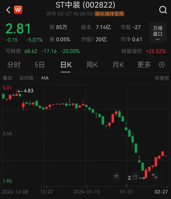 详细阅读:中装建设股债双杀!这只股票被“ST”,转债暴跌20%! 中装建设股债双杀!这只股票被“ST”,转债暴跌20%!