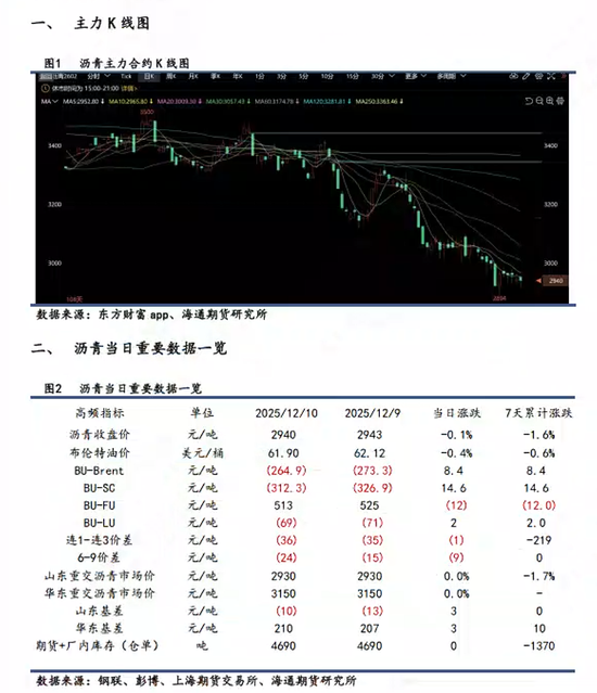 【沥青日报】沥青BU日内下挫到低位后拉升，冬储行情低价货源竞争流市