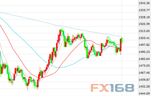 (现货黄金5分钟走势图,来源:FX168)