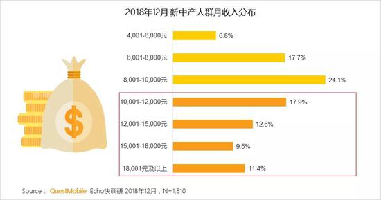 5、新中产人群分布广泛,整体从沿海发达地区经由中部向西北地区扩散