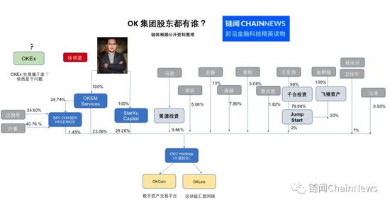谁是 OK 集团的实际控制人?