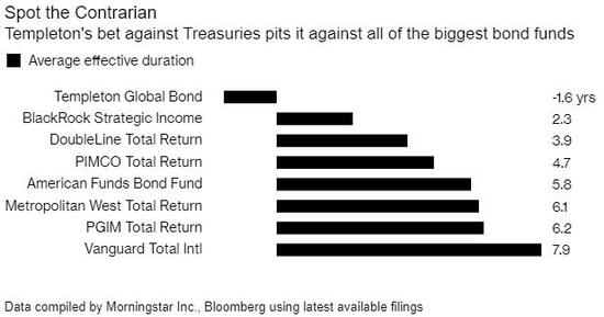 （邓普顿压空美债，与其他大型债券基金看法相左）