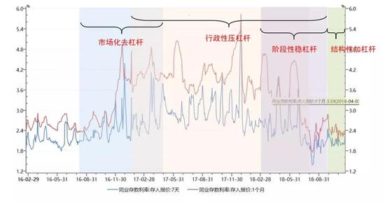 防风险攻坚战1.0——金融去杠杆