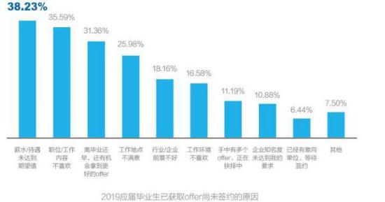 数据来源:智联招聘《2019年大学生求职指南》
