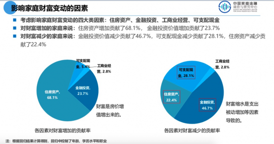  图片来源：《疫情下中国家庭财富变动趋势—中国家庭财富指数调研报告（2020Q1）》