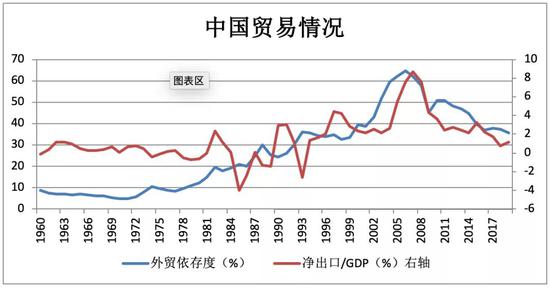 图3：中国贸易情况数据 来源：Wind终端