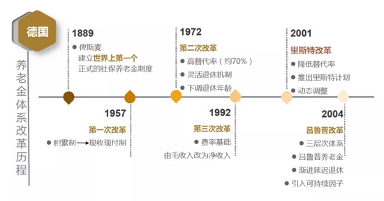 资料来源：Christina B． Wilke ：Reforming the German Public Pension System 2006