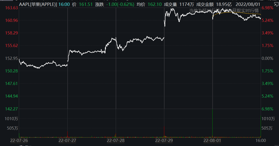 苹果近五日股价走势图  图片来源：Wind