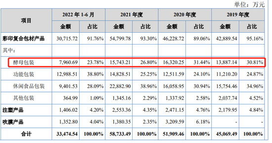 安琪酵母“A拆北”:做伊利、蒙牛包装生意，年赚三千万