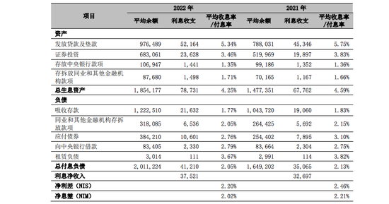 宁波银行的2022年:优中藏“忧”